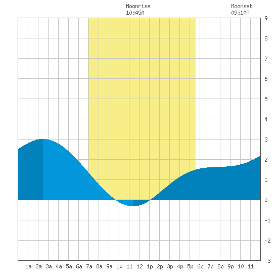 Mckay Bay entrance tide chart for Monday, November 24, 2025