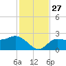 Mckay Bay entrance tide chart for Thursday, November 27, 2025