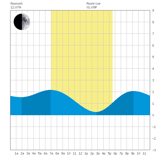 Mckay Bay entrance tide chart for Friday, November 28, 2025