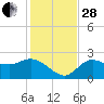 Mckay Bay entrance tide chart for Friday, November 28, 2025