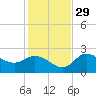 Mckay Bay entrance tide chart for Saturday, November 29, 2025
