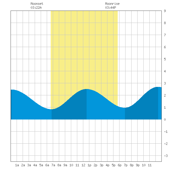 Mckay Bay entrance tide chart for Sunday, November 2, 2025