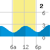 Mckay Bay entrance tide chart for Sunday, November 2, 2025