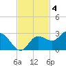 Mckay Bay entrance tide chart for Tuesday, November 4, 2025