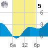 Mckay Bay entrance tide chart for Wednesday, November 5, 2025