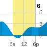 Mckay Bay entrance tide chart for Thursday, November 6, 2025
