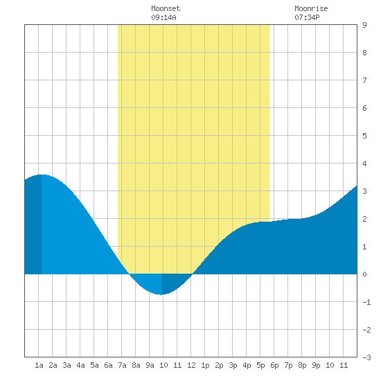 Mckay Bay entrance tide chart for Friday, November 7, 2025