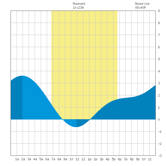 Mckay Bay entrance tide chart for Saturday, November 8, 2025