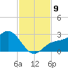 Mckay Bay entrance tide chart for Sunday, November 9, 2025