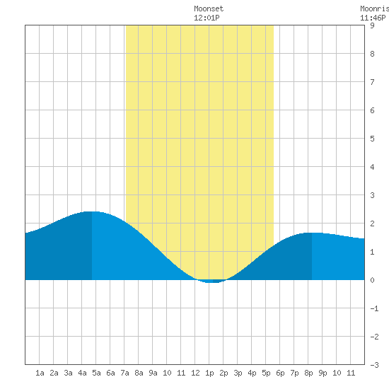 Mckay Bay entrance tide chart for Wednesday, December 10, 2025