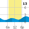 Mckay Bay entrance tide chart for Saturday, December 13, 2025