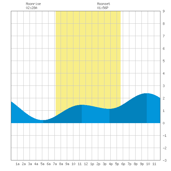 Mckay Bay entrance tide chart for Sunday, December 14, 2025