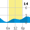 Mckay Bay entrance tide chart for Sunday, December 14, 2025