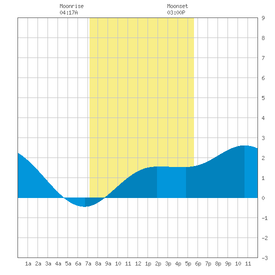 Mckay Bay entrance tide chart for Tuesday, December 16, 2025