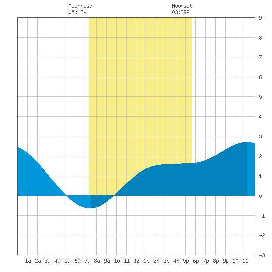 Mckay Bay entrance tide chart for Wednesday, December 17, 2025