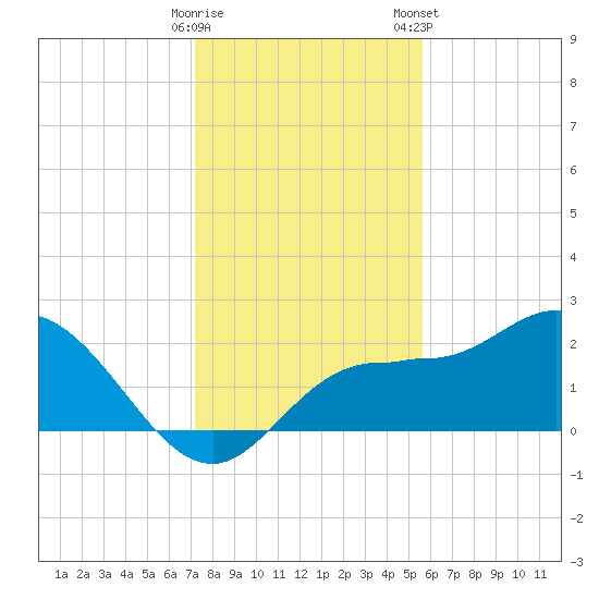 Mckay Bay entrance tide chart for Thursday, December 18, 2025