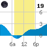 Mckay Bay entrance tide chart for Friday, December 19, 2025