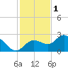 Mckay Bay entrance tide chart for Monday, December 1, 2025