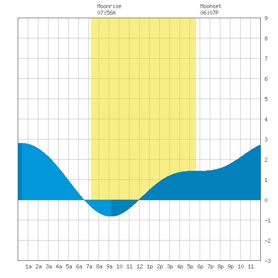 Mckay Bay entrance tide chart for Saturday, December 20, 2025