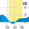 Mckay Bay entrance tide chart for Monday, December 22, 2025