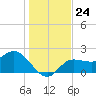 Mckay Bay entrance tide chart for Wednesday, December 24, 2025
