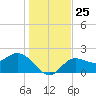 Mckay Bay entrance tide chart for Thursday, December 25, 2025