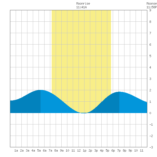 Mckay Bay entrance tide chart for Friday, December 26, 2025