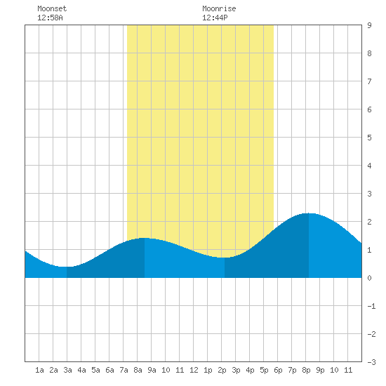 Mckay Bay entrance tide chart for Sunday, December 28, 2025
