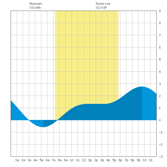 Mckay Bay entrance tide chart for Tuesday, December 30, 2025
