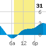 Mckay Bay entrance tide chart for Wednesday, December 31, 2025