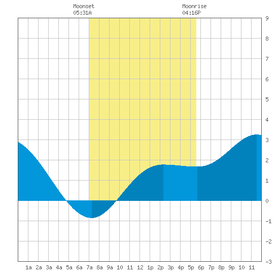 Mckay Bay entrance tide chart for Wednesday, December 3, 2025