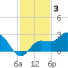 Mckay Bay entrance tide chart for Wednesday, December 3, 2025