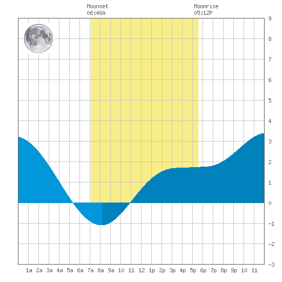 Mckay Bay entrance tide chart for Thursday, December 4, 2025