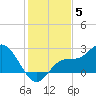 Mckay Bay entrance tide chart for Friday, December 5, 2025