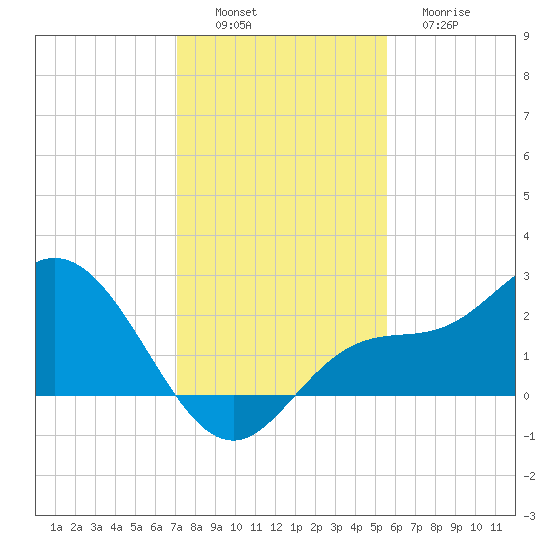 Mckay Bay entrance tide chart for Saturday, December 6, 2025