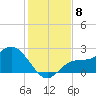 Mckay Bay entrance tide chart for Monday, December 8, 2025