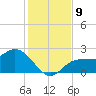 Mckay Bay entrance tide chart for Tuesday, December 9, 2025