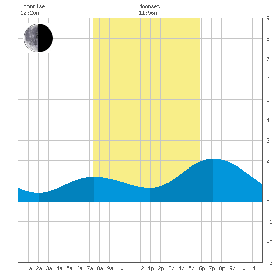 Mckay Bay entrance tide chart for Saturday, January 10, 2026