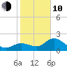 Mckay Bay entrance tide chart for Saturday, January 10, 2026