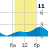 Mckay Bay entrance tide chart for Sunday, January 11, 2026