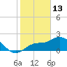 Mckay Bay entrance tide chart for Tuesday, January 13, 2026