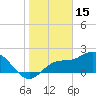 Mckay Bay entrance tide chart for Thursday, January 15, 2026