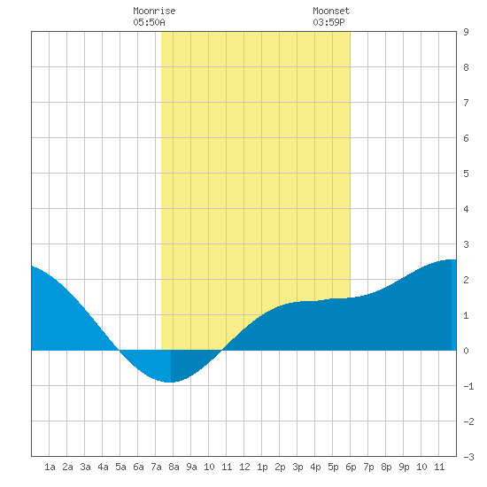 Mckay Bay entrance tide chart for Friday, January 16, 2026