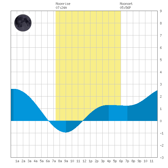 Mckay Bay entrance tide chart for Sunday, January 18, 2026