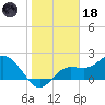 Mckay Bay entrance tide chart for Sunday, January 18, 2026