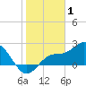 Mckay Bay entrance tide chart for Thursday, January 1, 2026