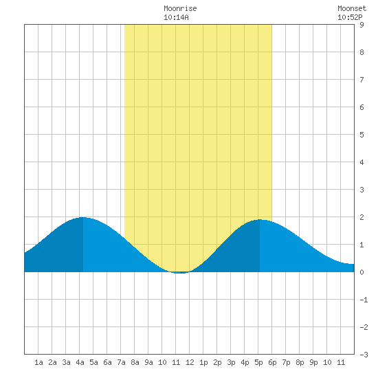 Mckay Bay entrance tide chart for Friday, January 23, 2026