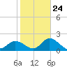 Mckay Bay entrance tide chart for Saturday, January 24, 2026
