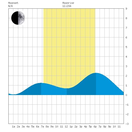 Mckay Bay entrance tide chart for Sunday, January 25, 2026