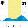 Mckay Bay entrance tide chart for Sunday, January 25, 2026
